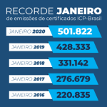 Read more about the article ITI – Janeiro bate recorde de emissões ICP-Brasil em relação aos anos anteriores